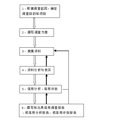 4.3 信用調查,盡職調查,信用分析,信用評估